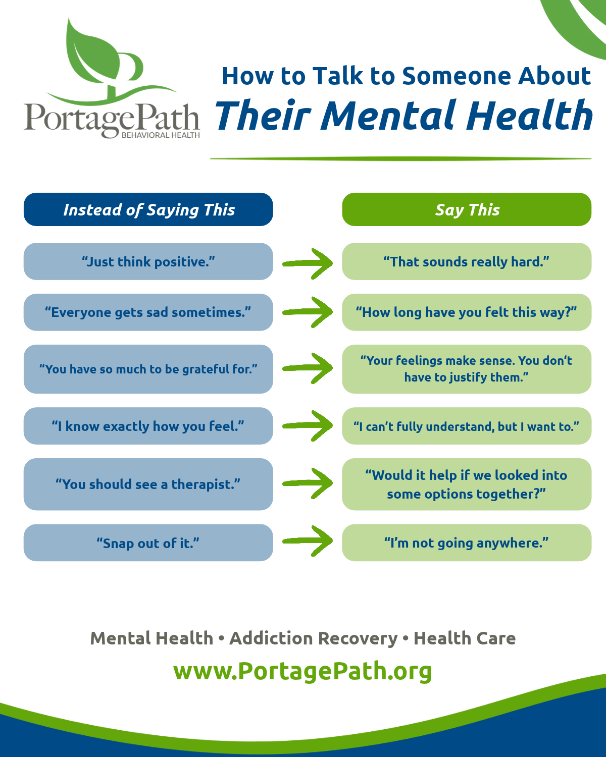 How to Talk to Someone About | Portage Path Behavioral Health Infographic from portagepath behavioral health titled “how to talk to someone about their mental health. ” two columns compare phrases, with arrows pointing from “instead of saying this” to “say this”: “just think positive” becomes “that sounds really hard. ” “everyone gets sad sometimes” becomes “how long have you felt this way? ” “you have so much to be grateful for” becomes “your feelings make sense. You don’t have to justify them. ” “i know exactly how you feel” becomes “i can’t fully understand, but i want to. ” “you should see a therapist” becomes “would it help if we looked into some options together? ” “snap out of it” becomes “i’m not going anywhere. ” footer: mental health, addiction recovery, health care. Www. Portagepath. Org.